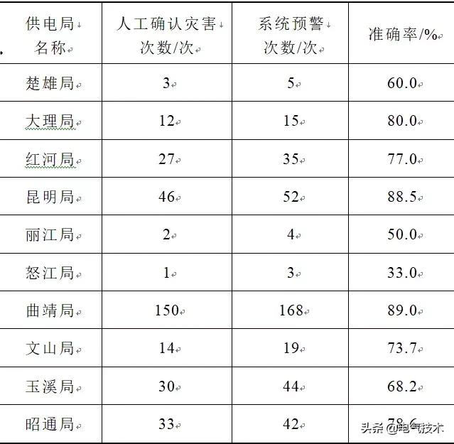 基于WebGIS的電網防災減災系統：節約百萬經費，減少30余組巡線組