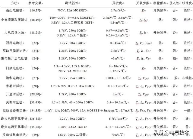 學術綜述｜Si和SiC功率器件結溫提取技術現狀及展望