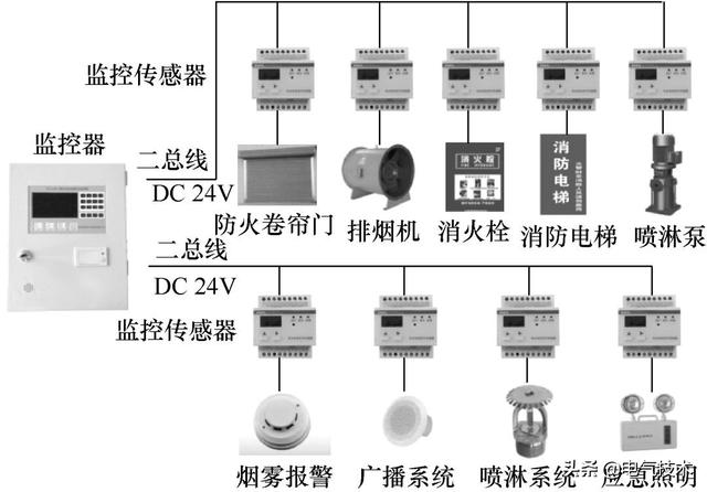 創新的消防電源監控系統，應用二總線技術，成本低，安全可靠