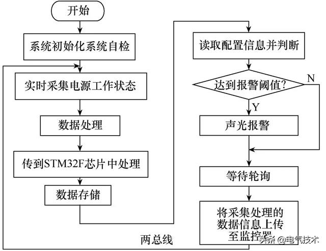 創新的消防電源監控系統，應用二總線技術，成本低，安全可靠