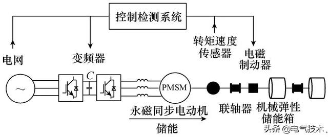 有效提高機(jī)械彈性儲能系統(tǒng)性能的控制方法