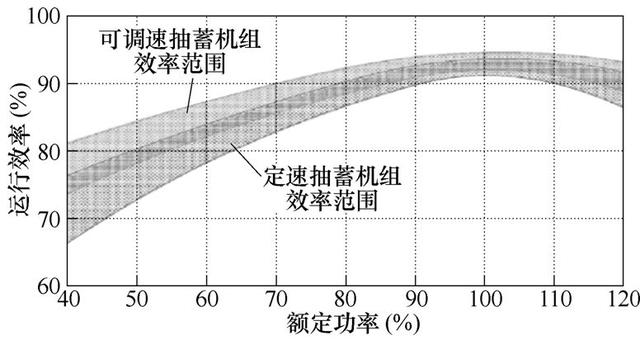 新型可調速抽水蓄能系統，電網頻率調節能力強