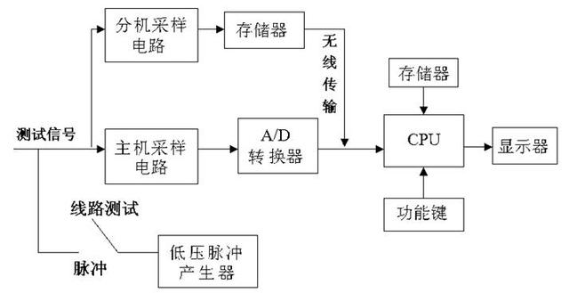 運用脈沖法，檢測飛機電氣線路的故障