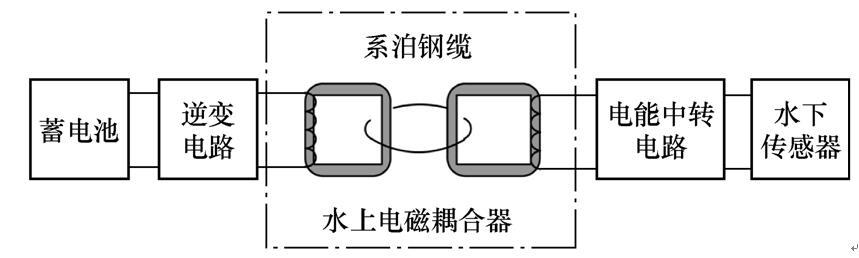 水下無線電能傳輸技術(shù)的研究熱點