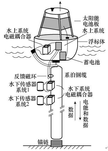 水下無線電能傳輸技術(shù)的研究熱點