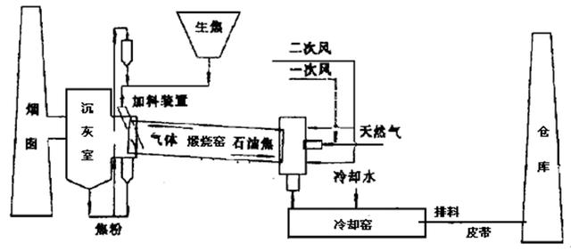 炭素回轉(zhuǎn)窯排料溫度的自動(dòng)控制方法