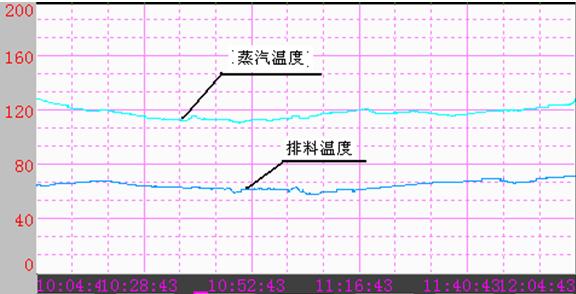 炭素回轉(zhuǎn)窯排料溫度的自動(dòng)控制方法