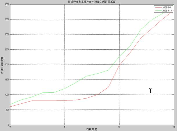 炭素回轉(zhuǎn)窯排料溫度的自動(dòng)控制方法