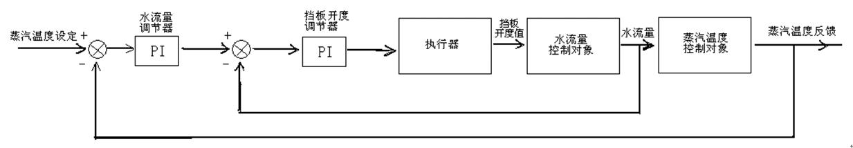 炭素回轉(zhuǎn)窯排料溫度的自動(dòng)控制方法