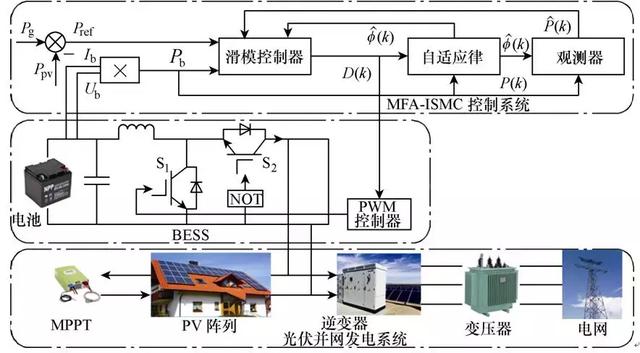 解決電池儲(chǔ)能系統(tǒng)能量管理問題的控制方法