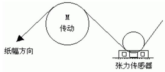 造紙機張力控制變頻器的過載故障處理方法