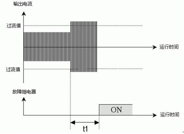 造紙機張力控制變頻器的過載故障處理方法