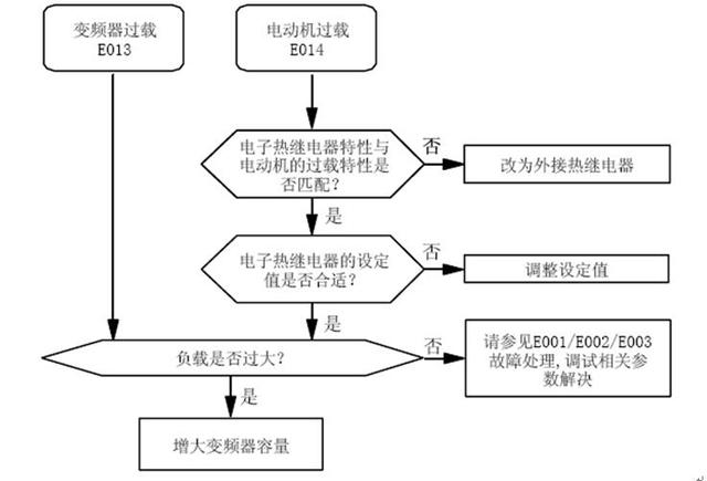 造紙機張力控制變頻器的過載故障處理方法