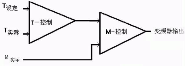 造紙機張力控制變頻器的過載故障處理方法