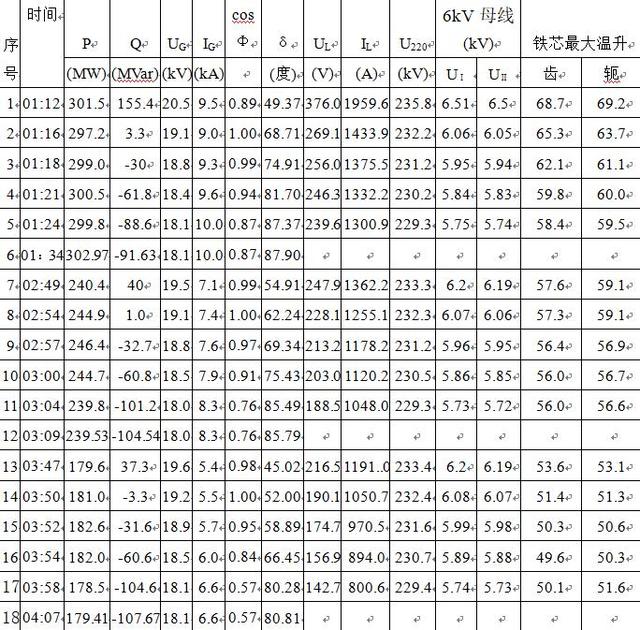 300MW發(fā)電機(jī)進(jìn)相運(yùn)行的探討