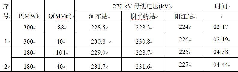 300MW發(fā)電機(jī)進(jìn)相運(yùn)行的探討