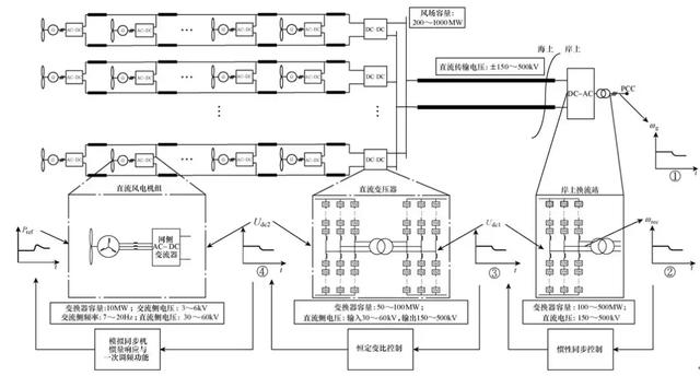 海上全直流型風電場的電壓源型控制