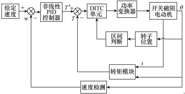 有效抑制開(kāi)關(guān)磁阻電動(dòng)機(jī)轉(zhuǎn)矩脈動(dòng)的控制方式