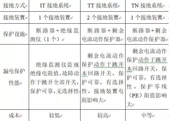 研究發(fā)現(xiàn)，這個(gè)低壓電網(wǎng)的接地方式，最適合隧道掘進(jìn)機(jī)