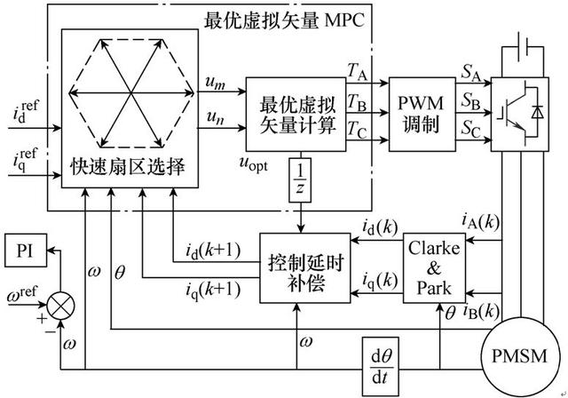 改進的永磁同步電機預測電流控制策略