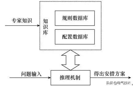 基于專家系統的智能變電站二次檢修安措票自動生成技術