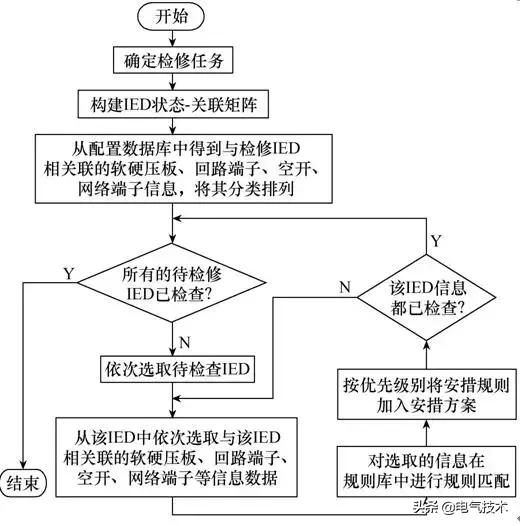 基于專家系統的智能變電站二次檢修安措票自動生成技術