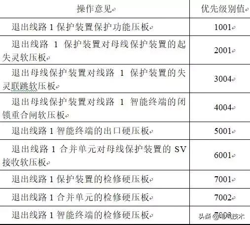 基于專家系統的智能變電站二次檢修安措票自動生成技術