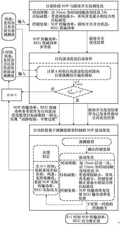 含高滲透率可再生能源的主動配電網兩階段柔性軟開關與聯絡開關協調優化控制