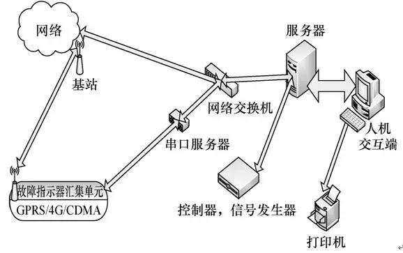 智能配網故障指示器的檢測方法及實現