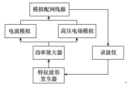 智能配網故障指示器的檢測方法及實現