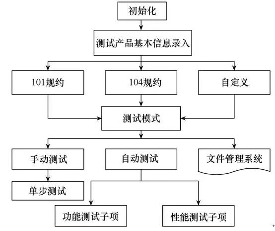 智能配網故障指示器的檢測方法及實現