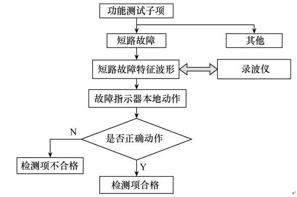 智能配網故障指示器的檢測方法及實現