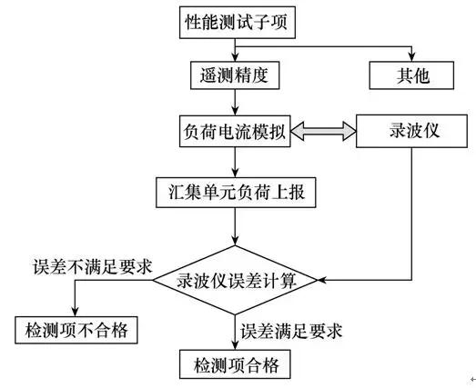 智能配網故障指示器的檢測方法及實現