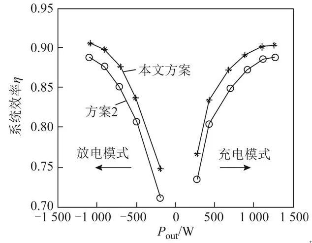 多自由度組合控制策略，能提升雙向無線電能傳輸系統(tǒng)的整體效率