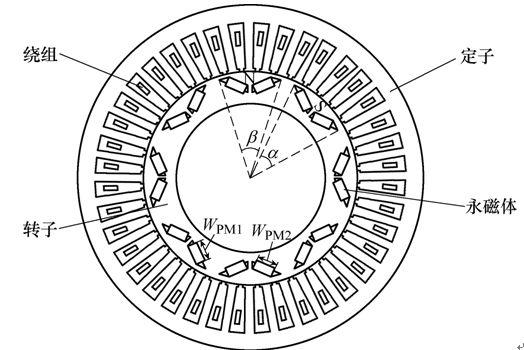 非對稱V型內(nèi)置式永磁同步電機(jī)的多目標(biāo)優(yōu)化設(shè)計(jì)