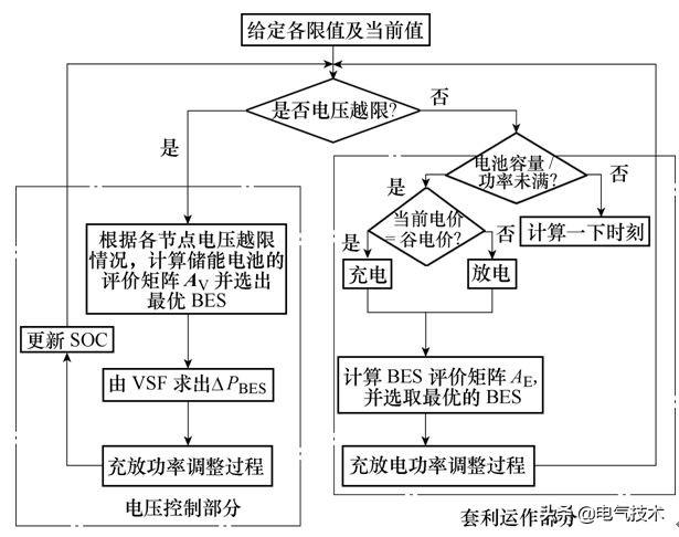 一種電池儲能系統綜合運行控制的新方法