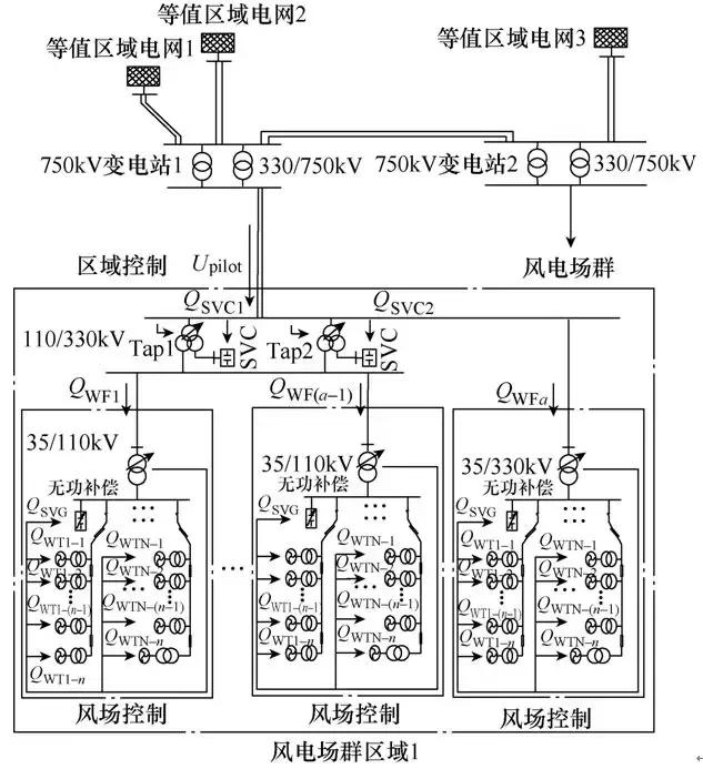 風電場群無功電壓分層優化方法，全局電壓優化控制效果好