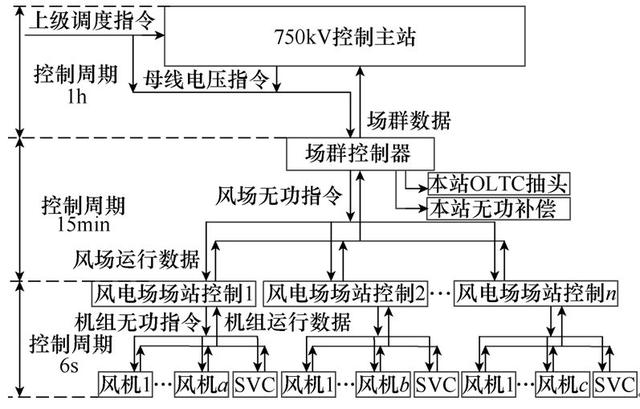 風電場群無功電壓分層優化方法，全局電壓優化控制效果好