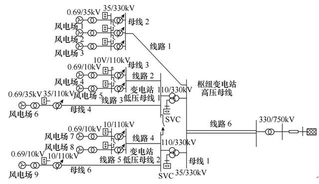 風電場群無功電壓分層優化方法，全局電壓優化控制效果好