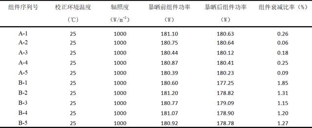 多晶硅光伏組件功率衰減原因及優(yōu)化措施