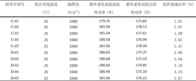 多晶硅光伏組件功率衰減原因及優(yōu)化措施