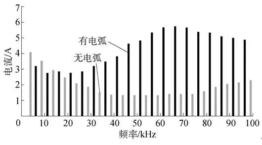 光伏系統直流側故障電弧的檢測與判別