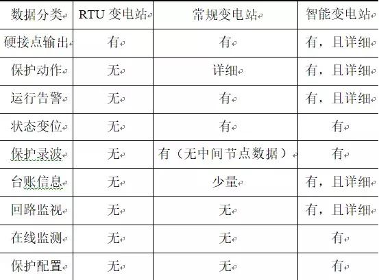 面向服務的繼電保護數據智能傳輸方案分析