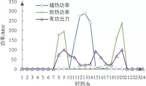 特稿：計及條件風險價值的含儲熱光熱電站與風電電力系統經濟調度