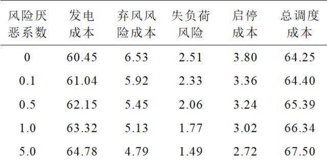 特稿：計及條件風險價值的含儲熱光熱電站與風電電力系統經濟調度