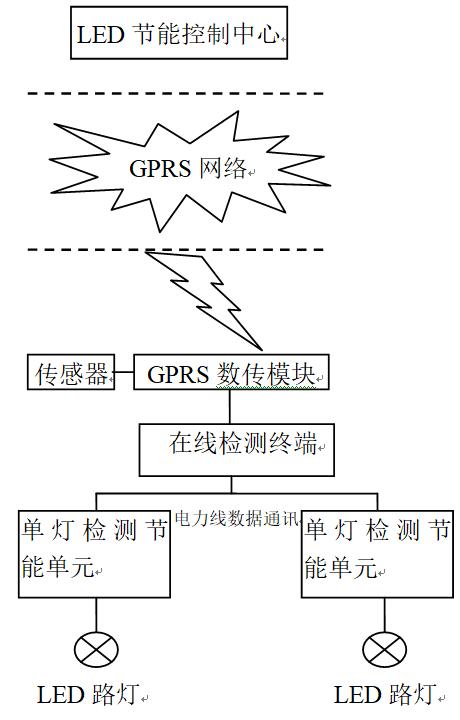 LED路燈節能控制系統的設計與應用