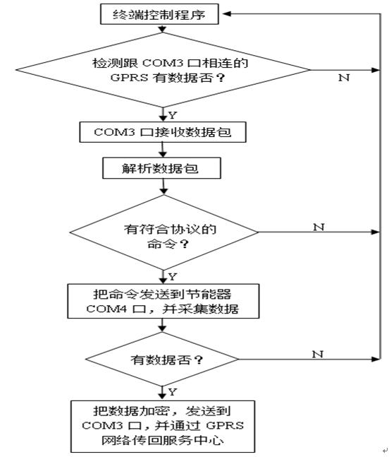 LED路燈節能控制系統的設計與應用