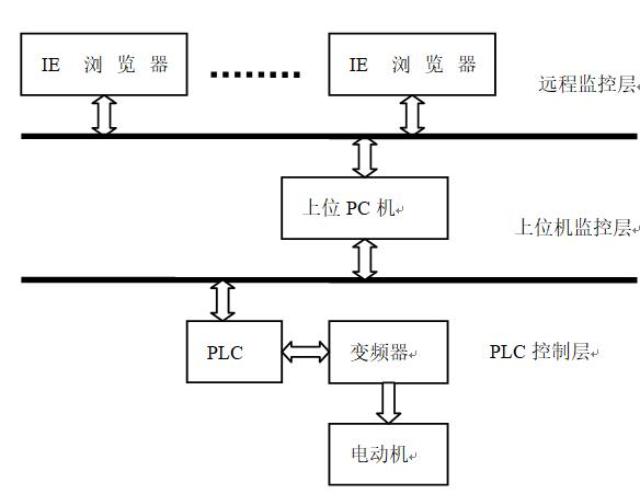 利用PLC與組態(tài)軟件設(shè)計的電機變頻調(diào)速系統(tǒng)