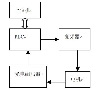 利用PLC與組態(tài)軟件設(shè)計的電機變頻調(diào)速系統(tǒng)