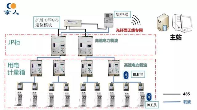 北京人民電器廠：智能配電及用戶互動